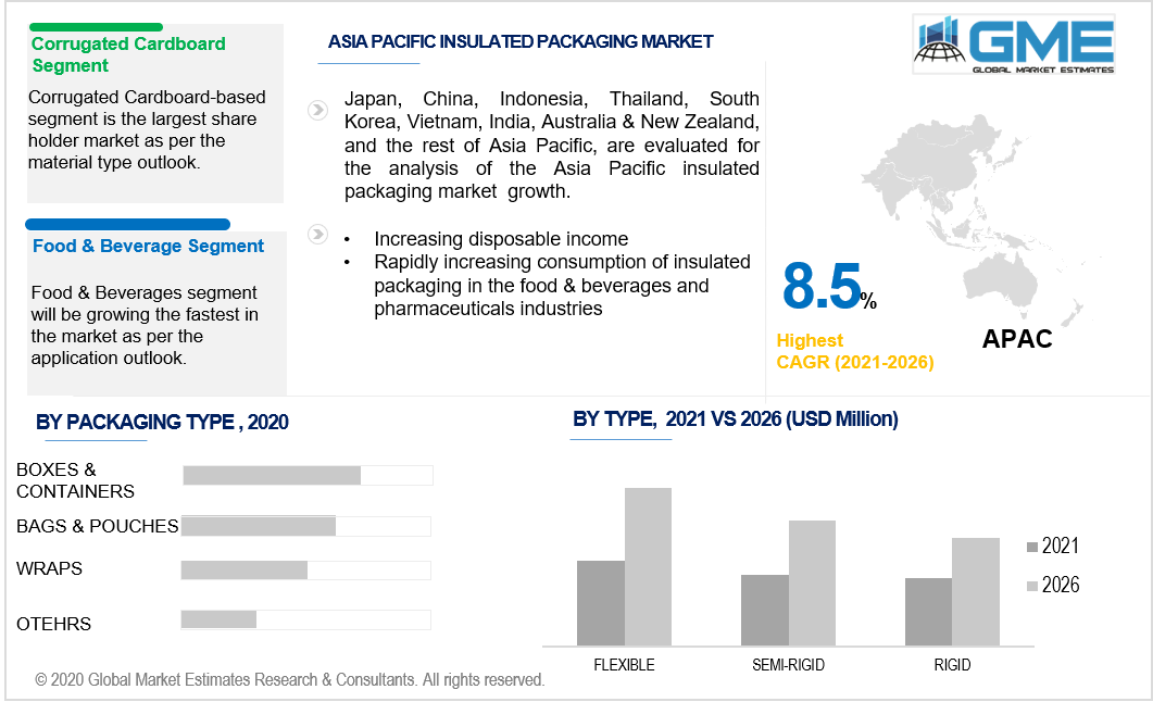 asia pacific insulated packaging market