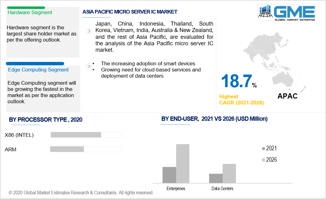 asia pacific micro server ic market