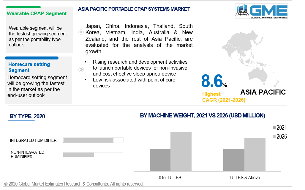 asia pacific portable continuous positive airway pressure (cpap) systems market