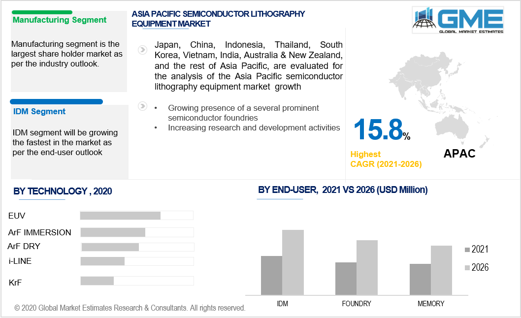 asia pacific semiconductor lithography equipment market