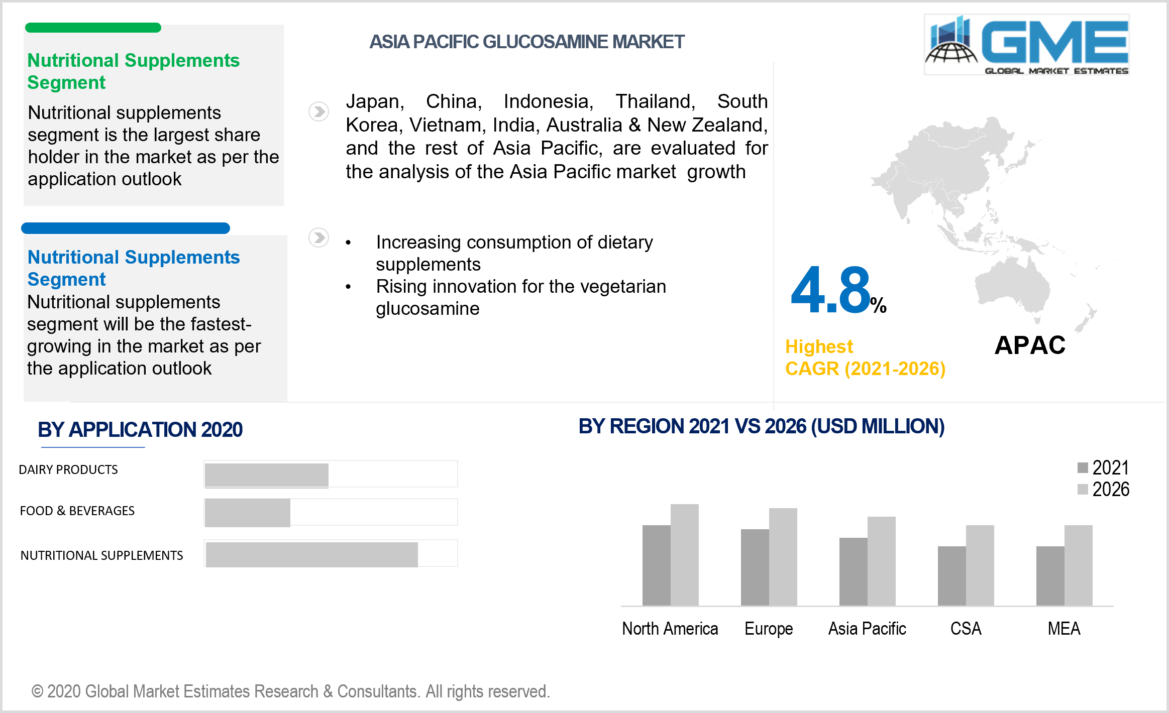 asia pacific glucosamine market