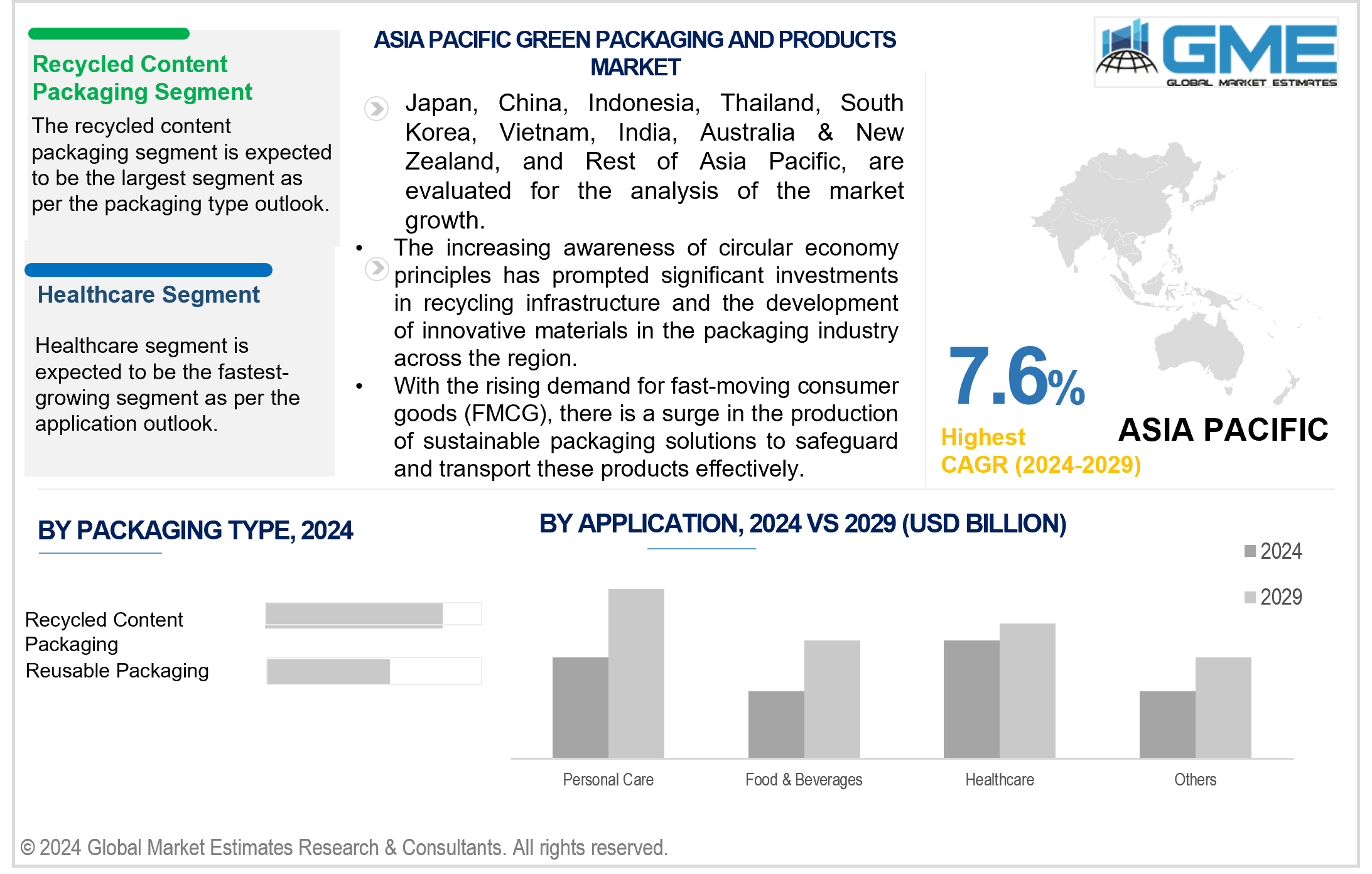 asia pacific green packaging and products market