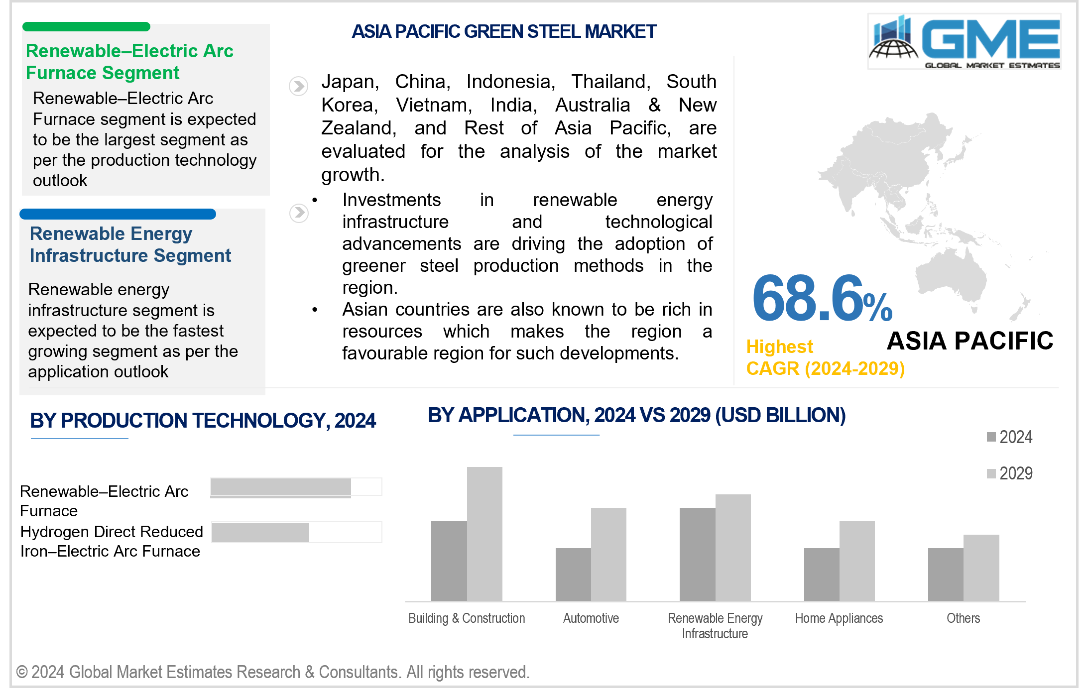 asia pacific green steel market