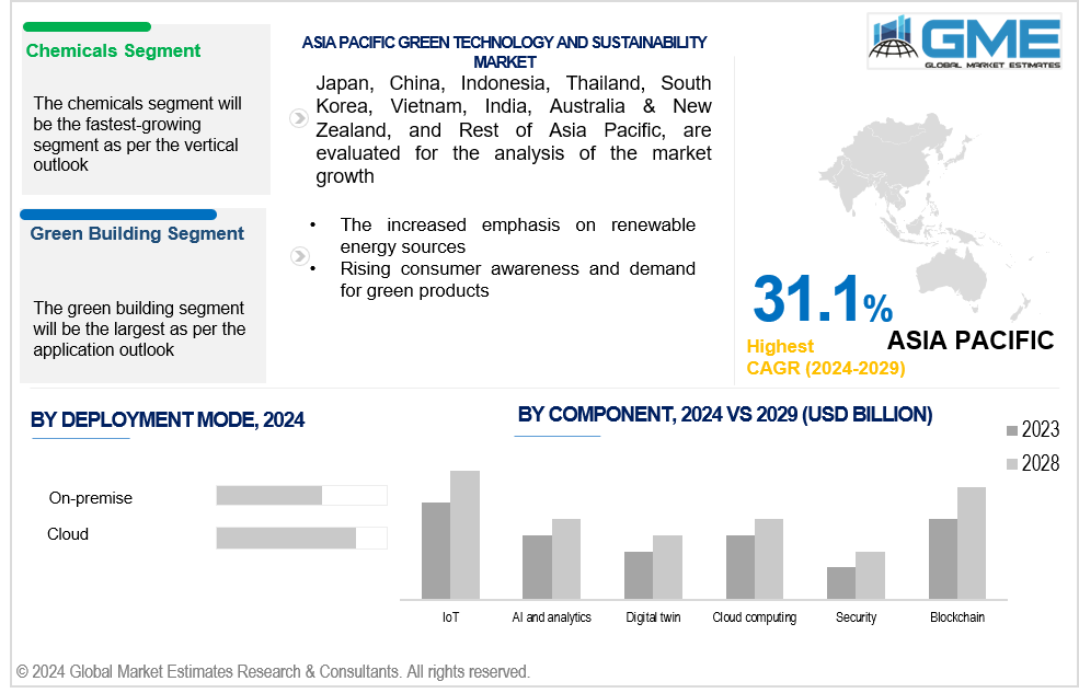 asia pacific green technology and sustainability market