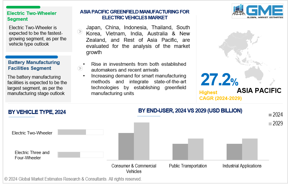 asia pacific greenfield manufacturing for electric vehicles market