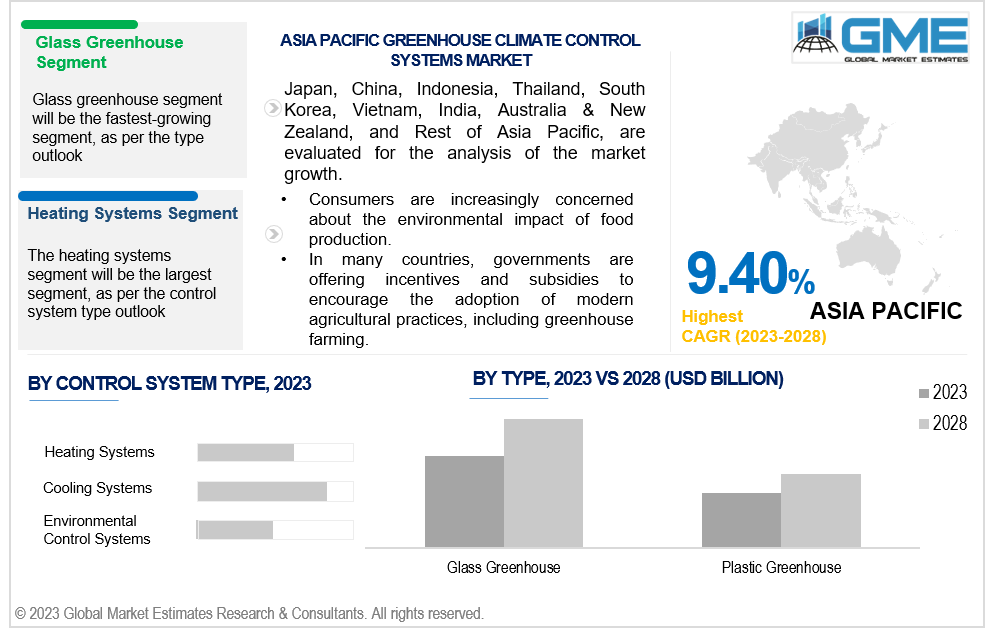 asia pacific greenhouse climate control systems market