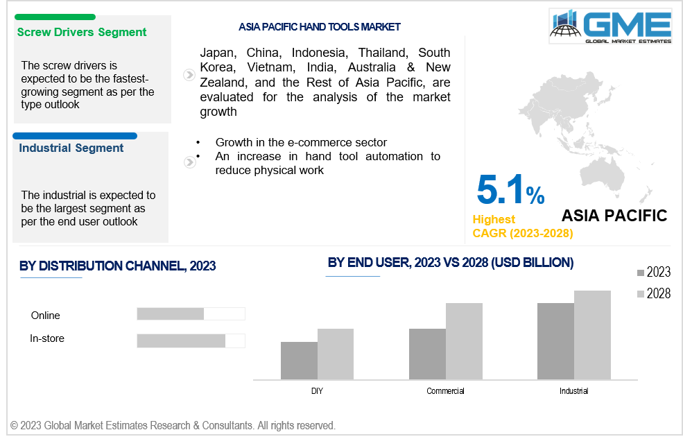 asia pacific hand tools market