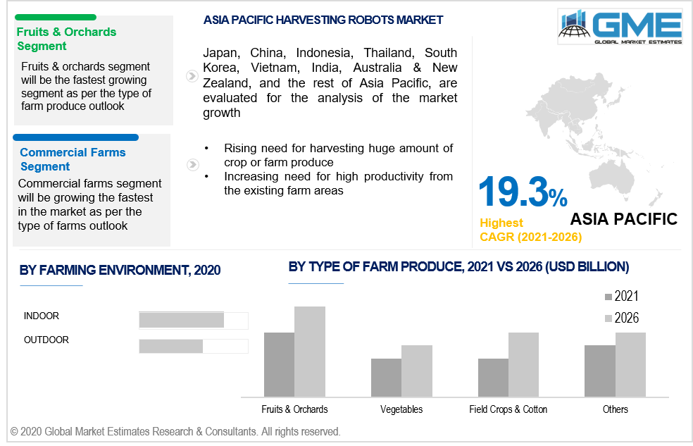 asia pacific harvesting robots market