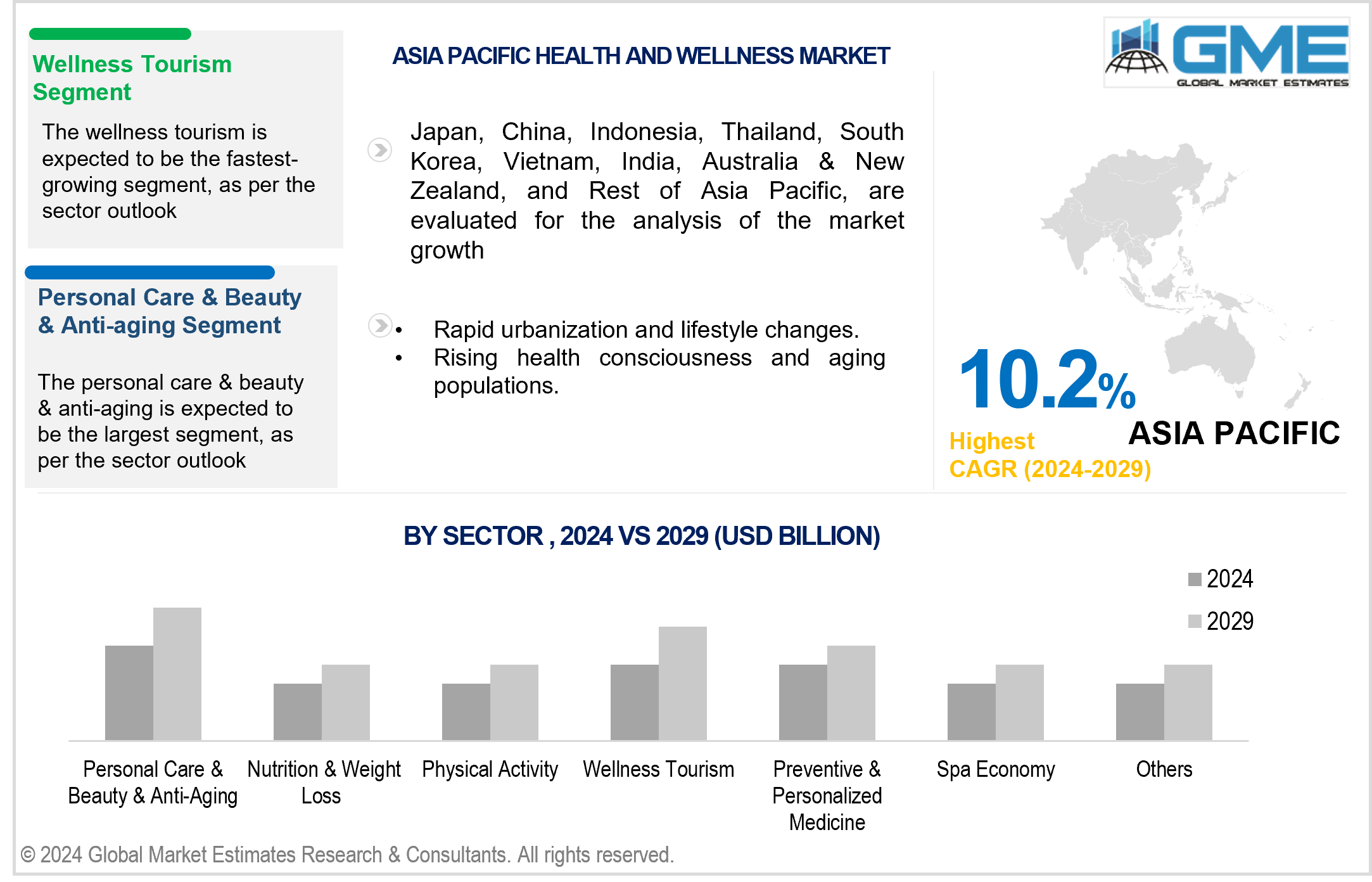 asia pacific health and wellness market 