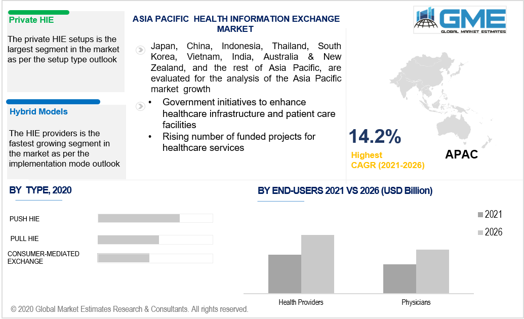 asia pacific health information exchange market 