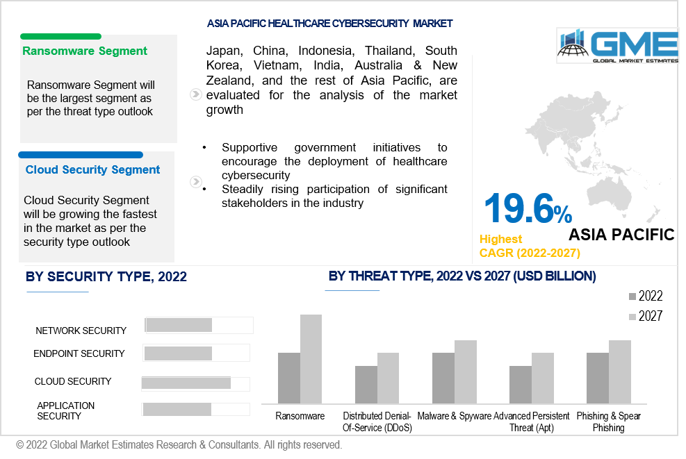 asia pacific healthcare cybersecurity market 