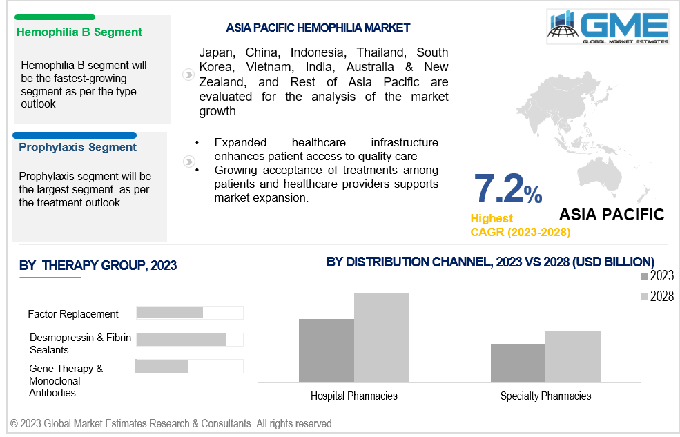 asia pacific hemophilia market