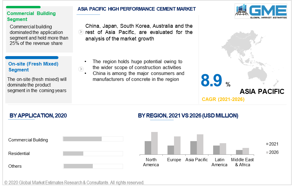 asia pacific high performance cement market