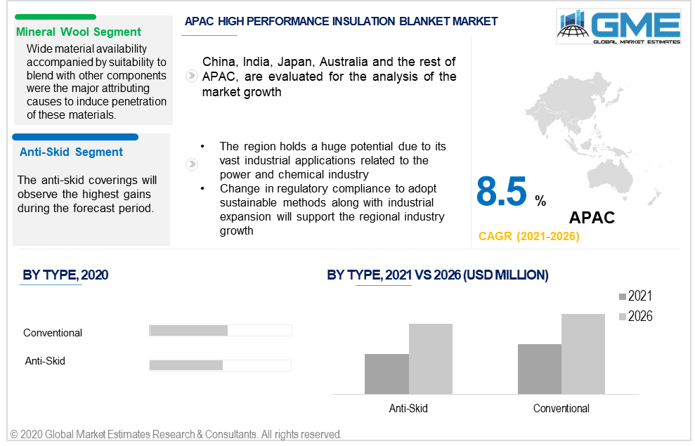 asia pacific high performance insulation blanket market
