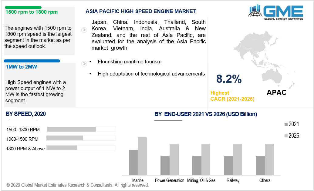 asia pacific high speed engine market