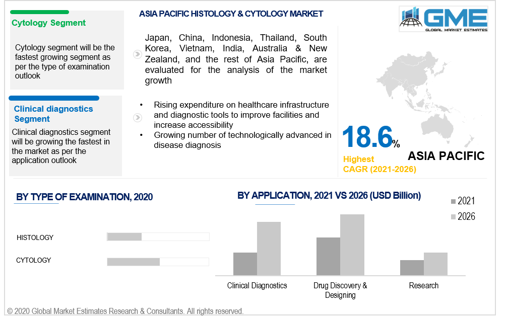 asia pacific histology & cytology market