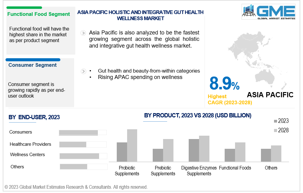 asia pacific holistic and integrative gut health wellness market