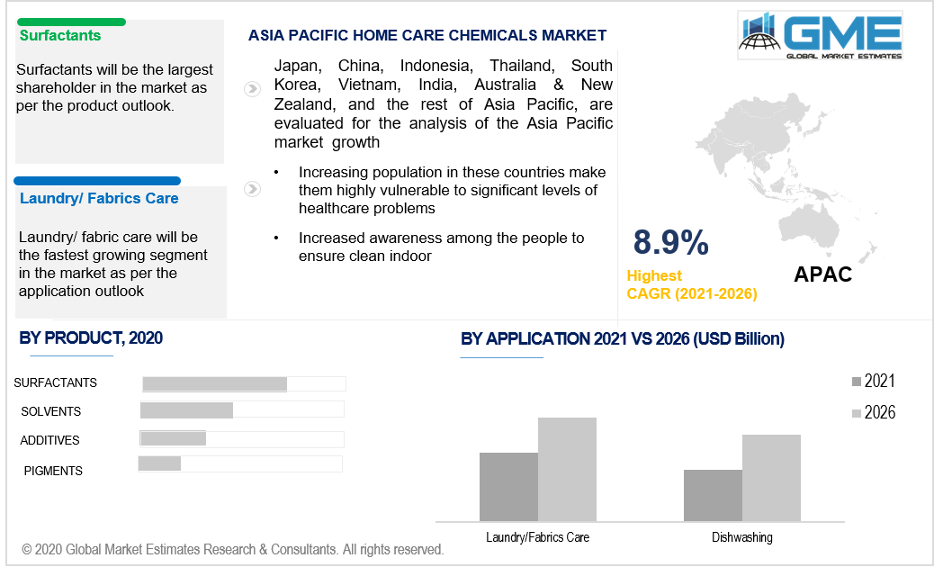 asia pacific home care chemicals market