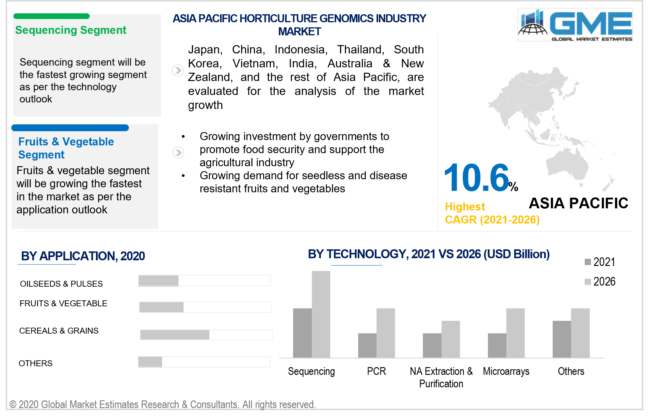 asia pacific horticulture genomics market