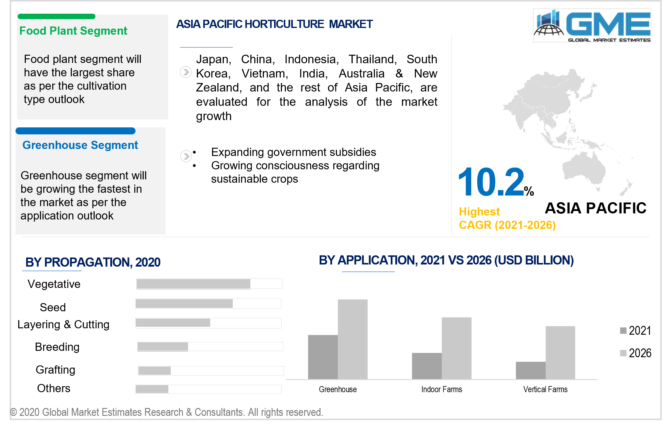 asia pacific horticulture market