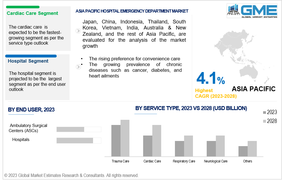 asia pacific hospital emergency department market