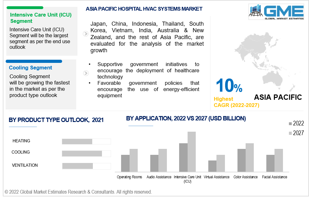 asia pacific hospital hvac systems market 