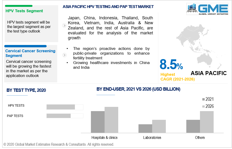 asia pacific hpv testing and pap test market 