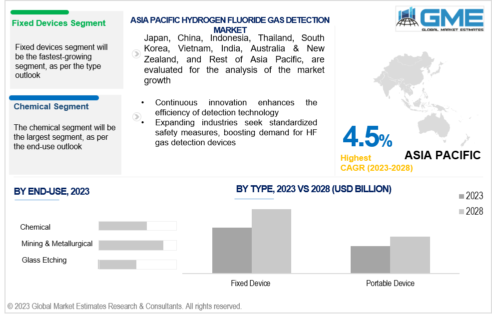 asia pacific hydrogen fluoride gas detection market