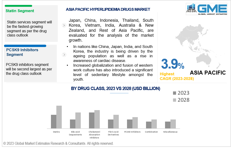 asia pacific hyperlipidemia drugs market