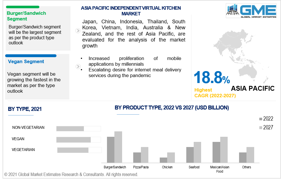 asia pacific independent virtual kitchen market 