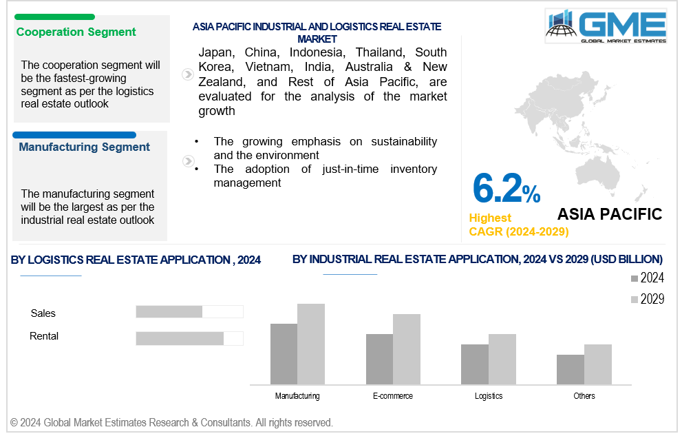 asia pacific industrial and logistics real estate market