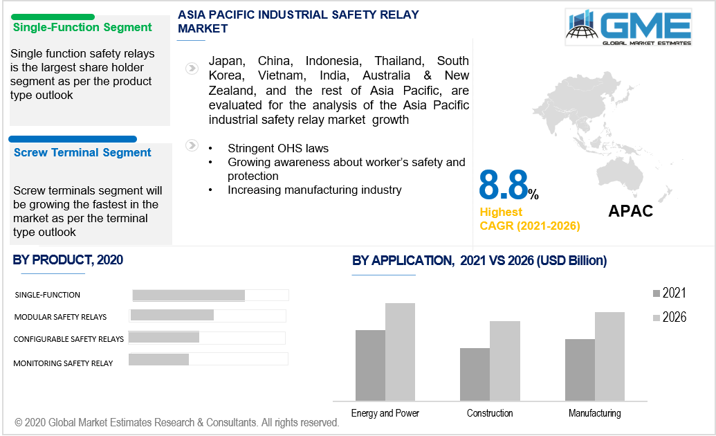 asia pacific industrial safety relay market