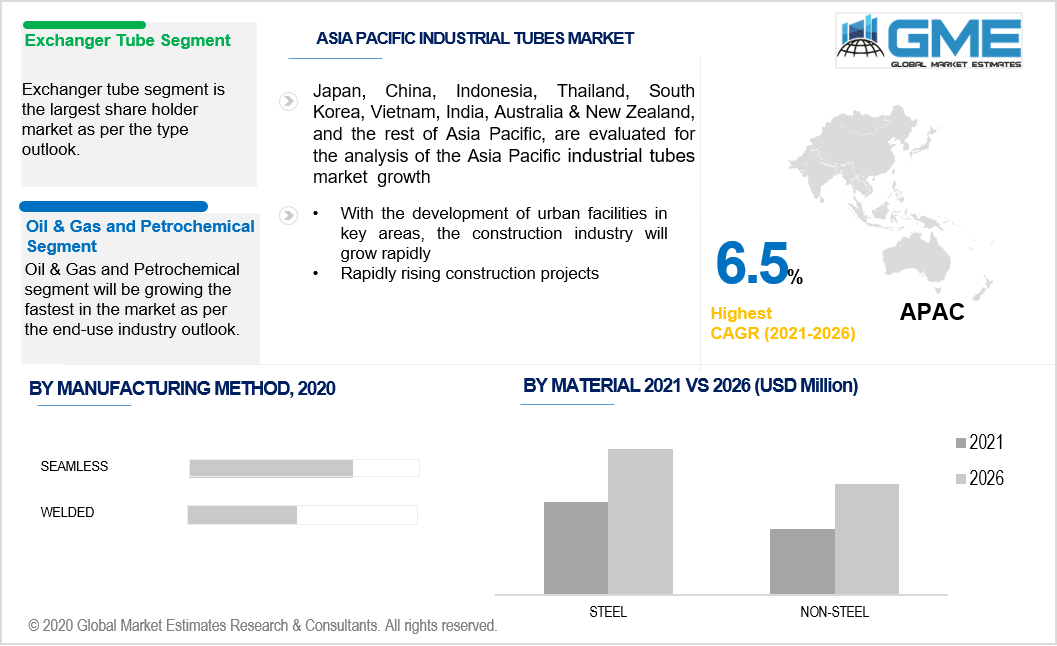 asia pacific industrial tubes market