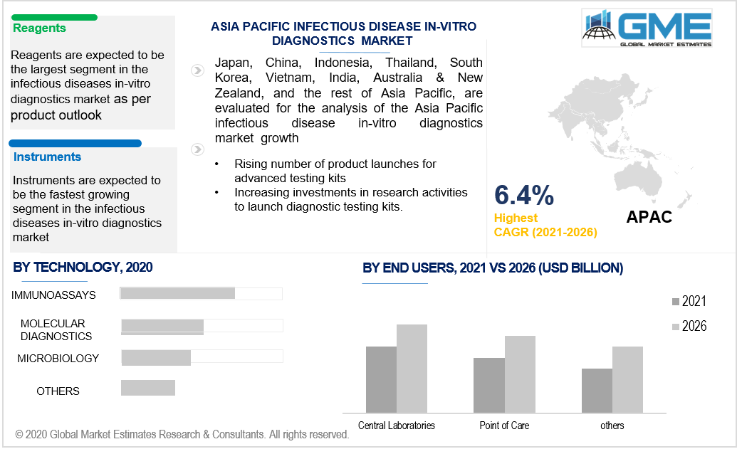 asia pacific infectious disease in-vitro diagnostics market