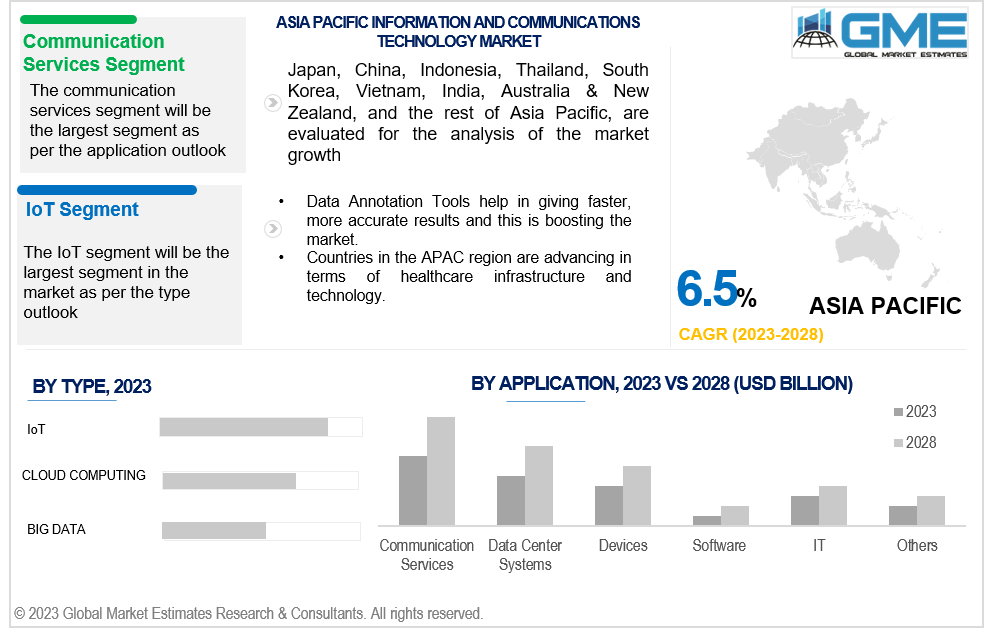 asia pacific information and communications technology market