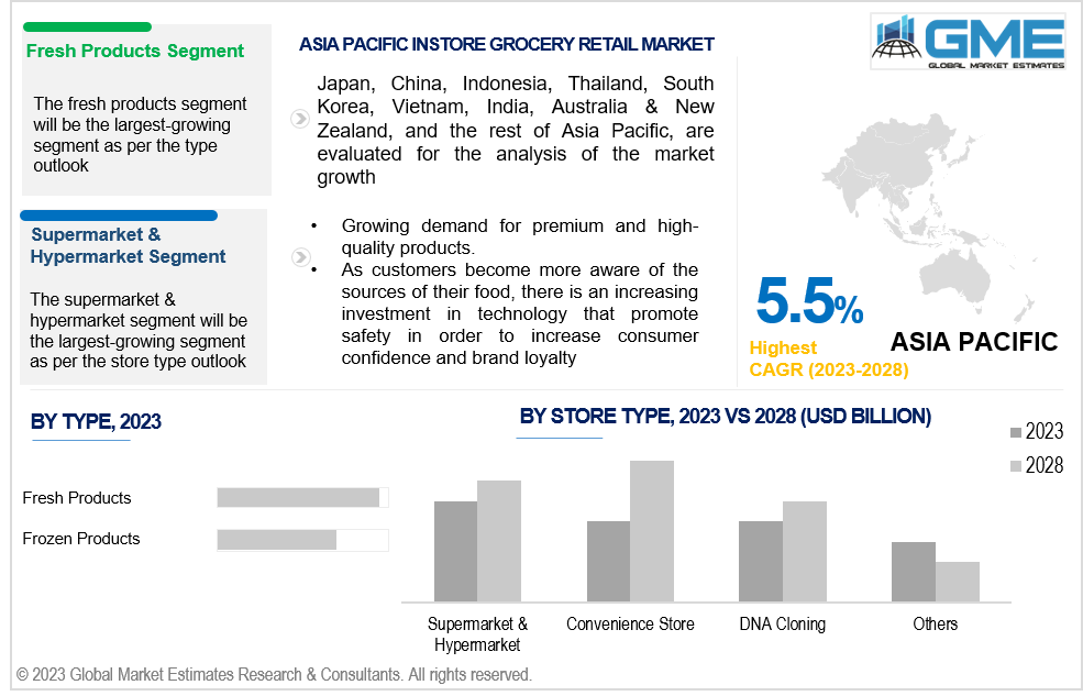 asia pacific instore grocery retail market