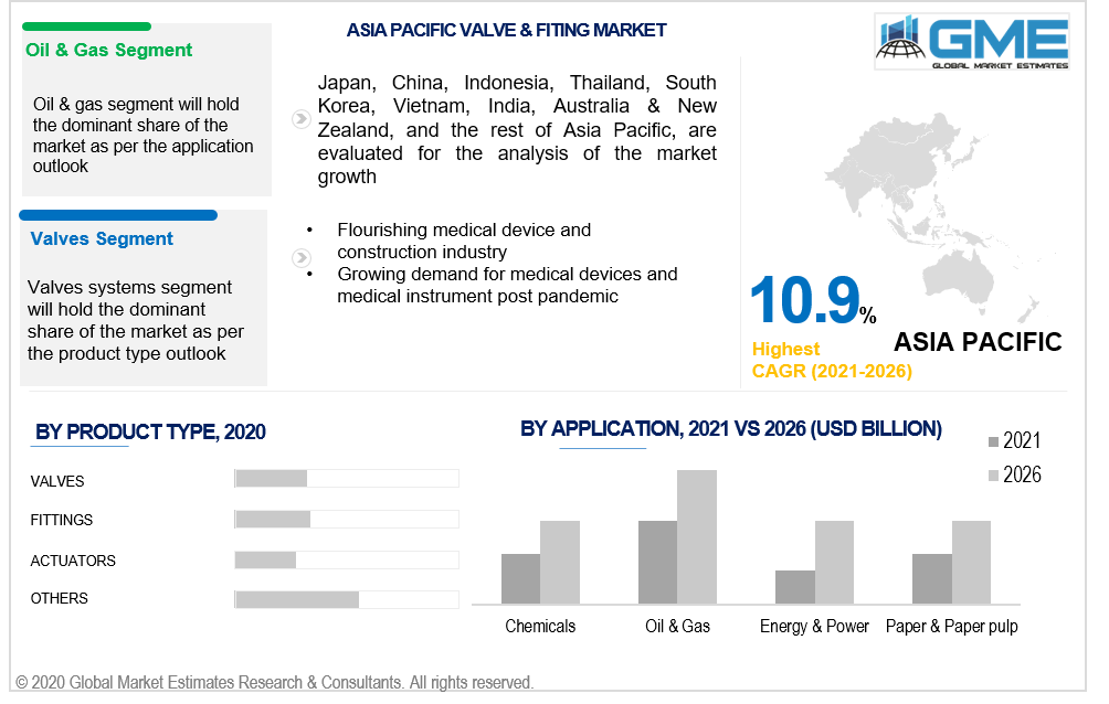 asia pacific instrumentation valves and fitting market