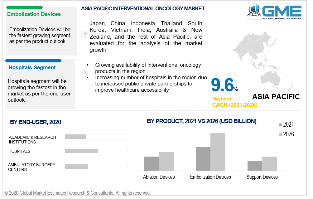 asia pacific interventional market