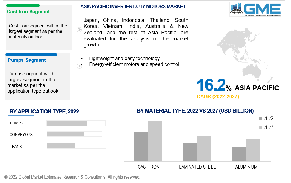 asia pacific inverter duty motors market 