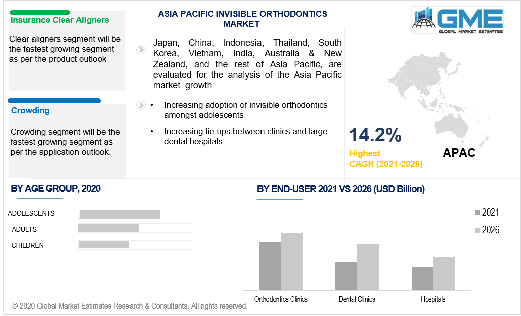 asia pacific invisible orthodontics market