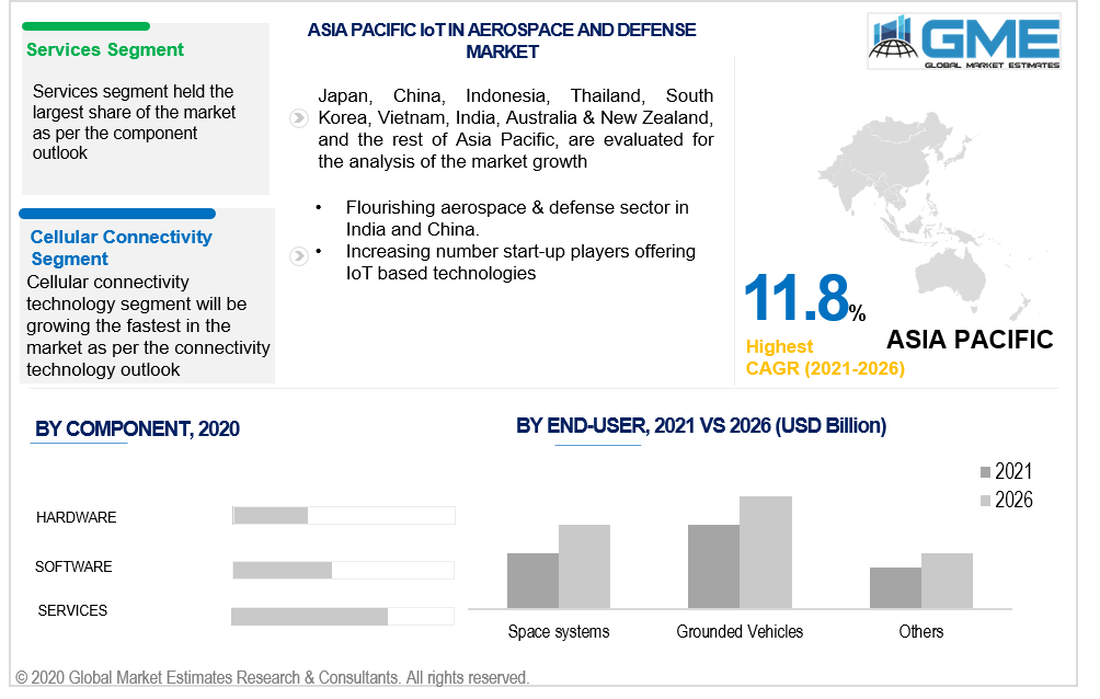 asia pacific iot in aerospace and defence market