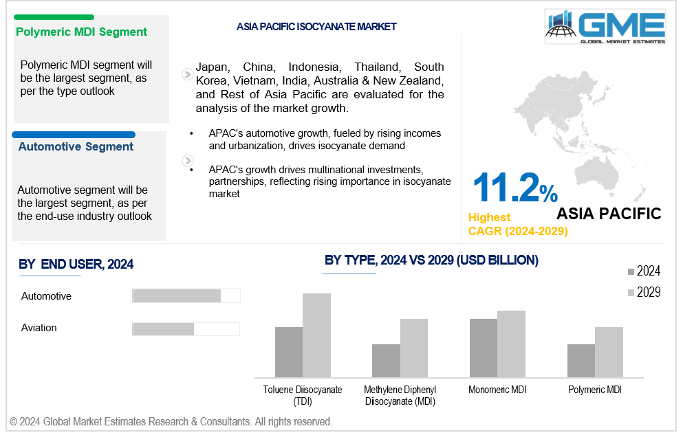 asia pacific isocyanate market