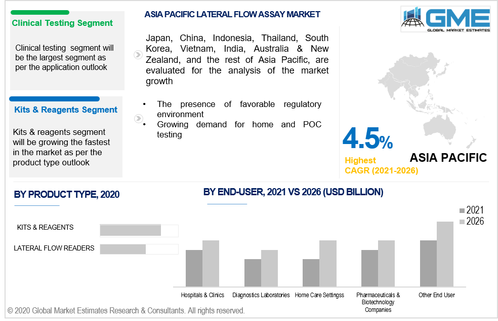 asia pacific lateral flow assay market 