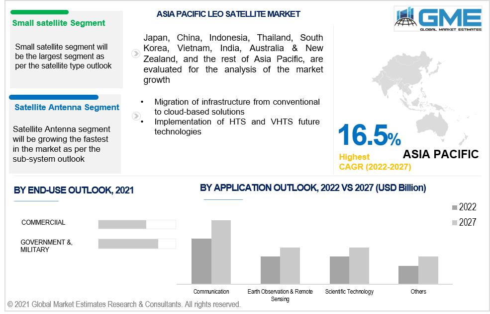 asia pacific leo satellite market 