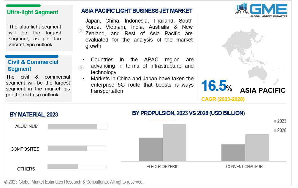 asia pacific light business jet market