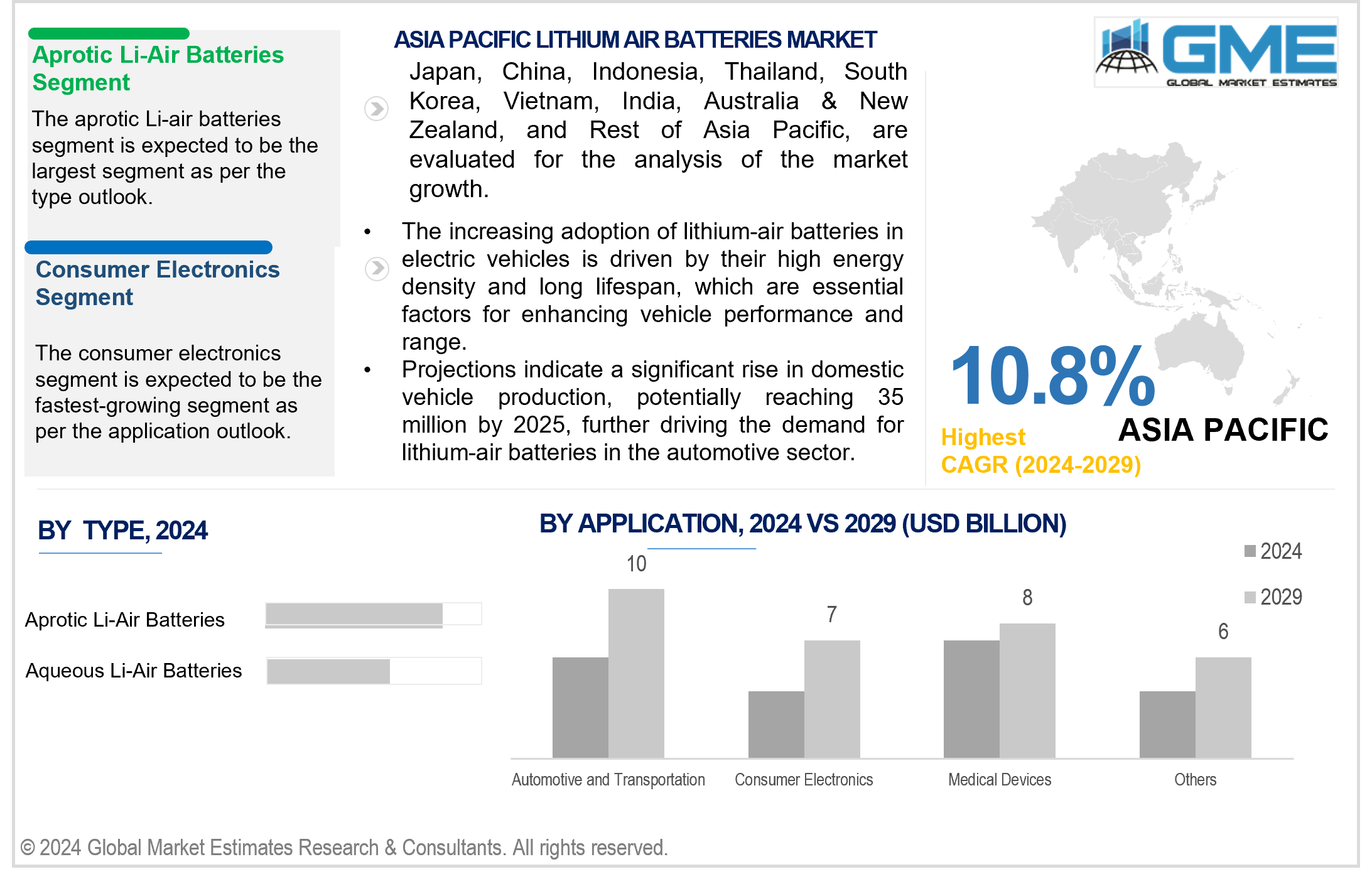 asia pacific lithium air market