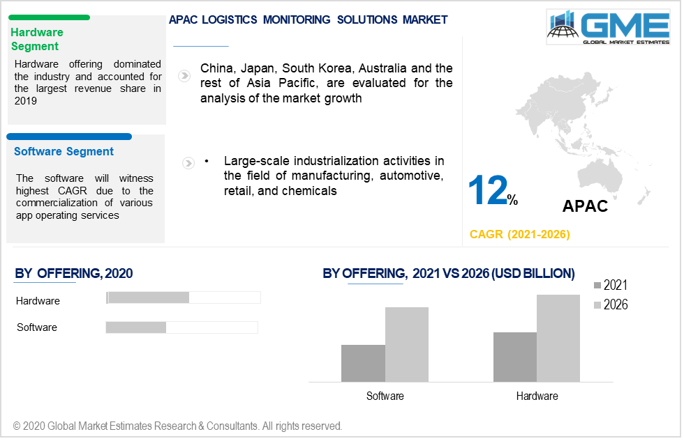 asia pacific logistics monitoring solutions market