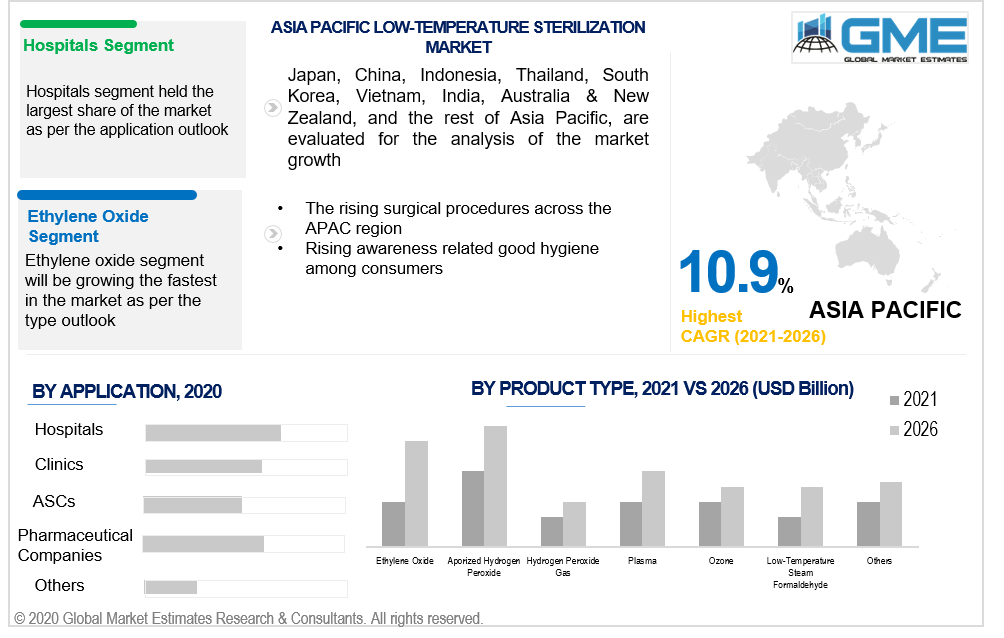 asia pacific low-temperature sterilization market