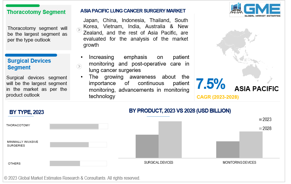 asia pacific lung cancer surgery market 