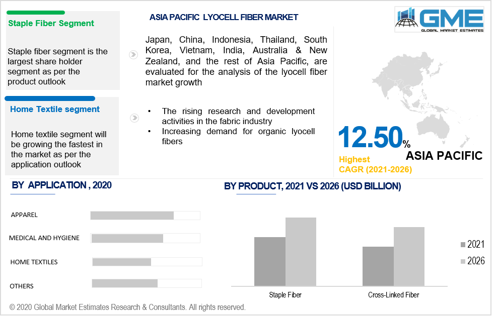 asia pacific lyocell fiber market